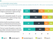 Qui décide? Équilibrer et combler les intérêts locaux, autochtones et sociétaux plus vastes dans la prise de décisions en matière d’énergie au Canada