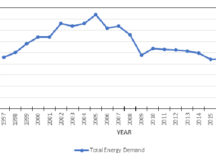 Figure 1: Total Annual Electricity Demand (in TWh) 1997-2018 33